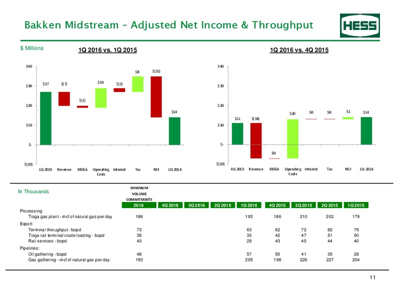 Q1 2016 Earnings Information – Hess Corp – slide 12