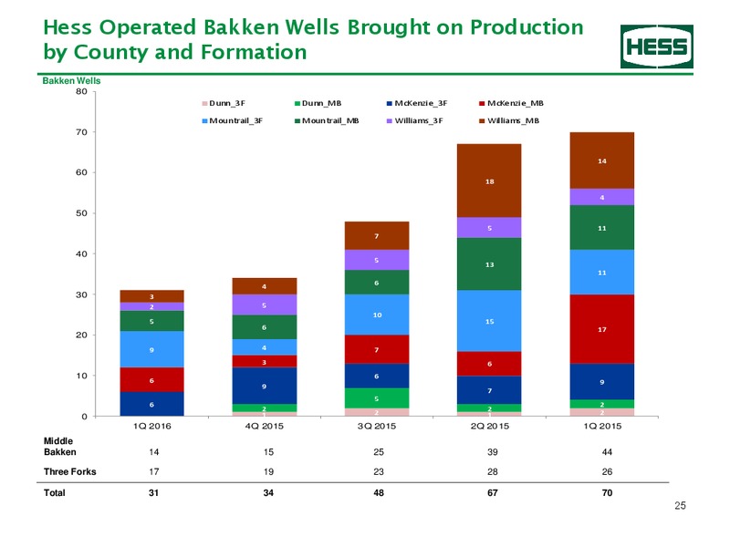 Q1 2016 Earnings Information – Hess Corp – slide 26