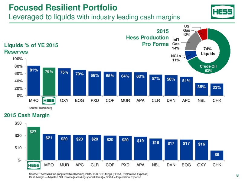 Citi Global Energy and Utilities Conference – Hess Corp – slide 7