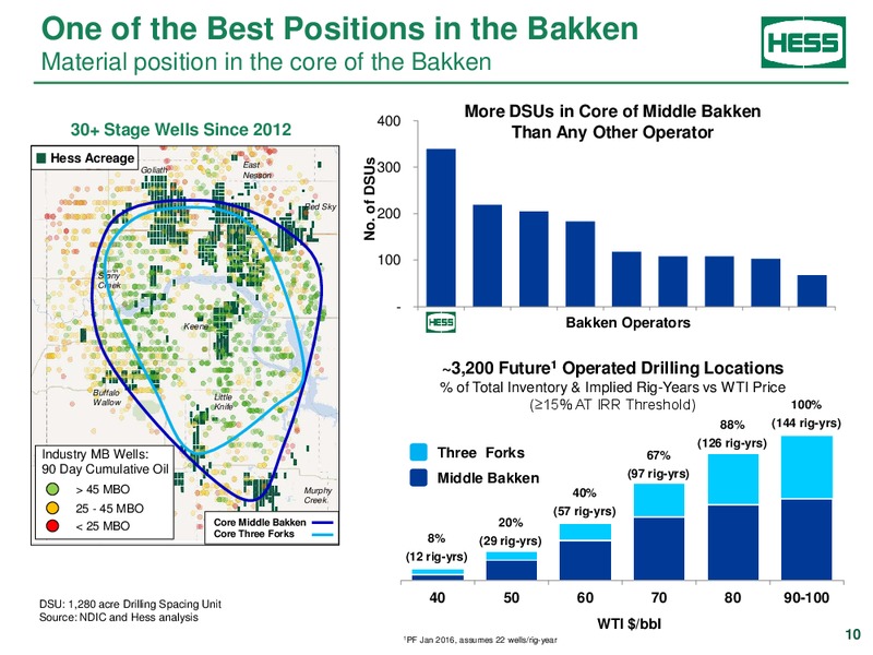 Citi Global Energy and Utilities Conference – Hess Corp – slide 9