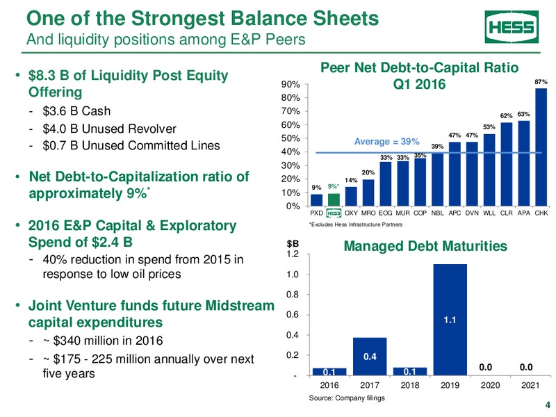 JP Morgan Inaugural Energy Equity Conference – Hess Corp – slide 3