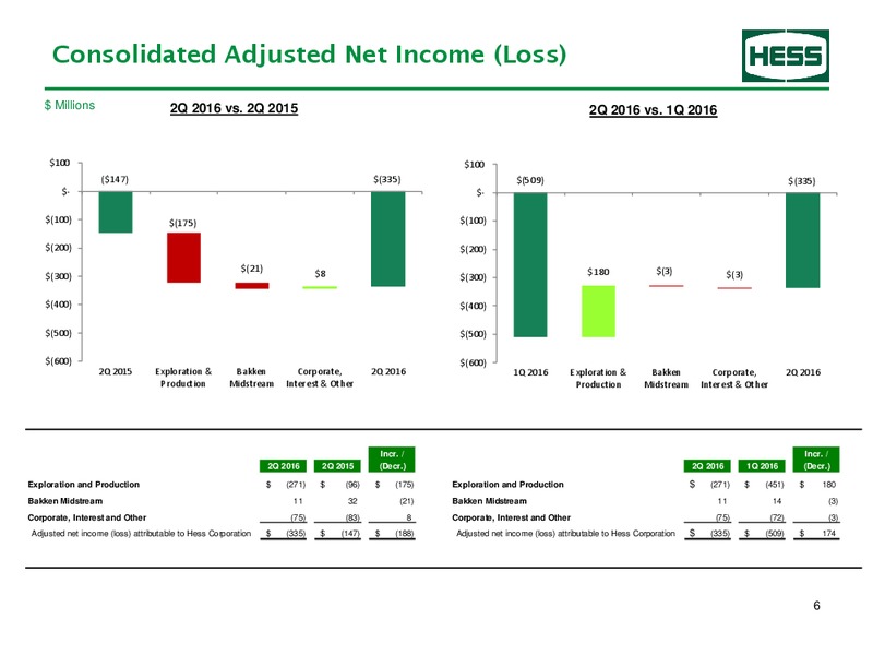 Q2 2016 Earnings Presentation – Hess Corp – slide 7