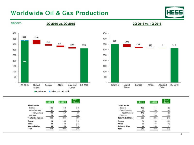 Q2 2016 Earnings Presentation – Hess Corp – slide 10