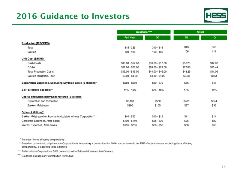 Q2 2016 Earnings Presentation – Hess Corp – slide 15