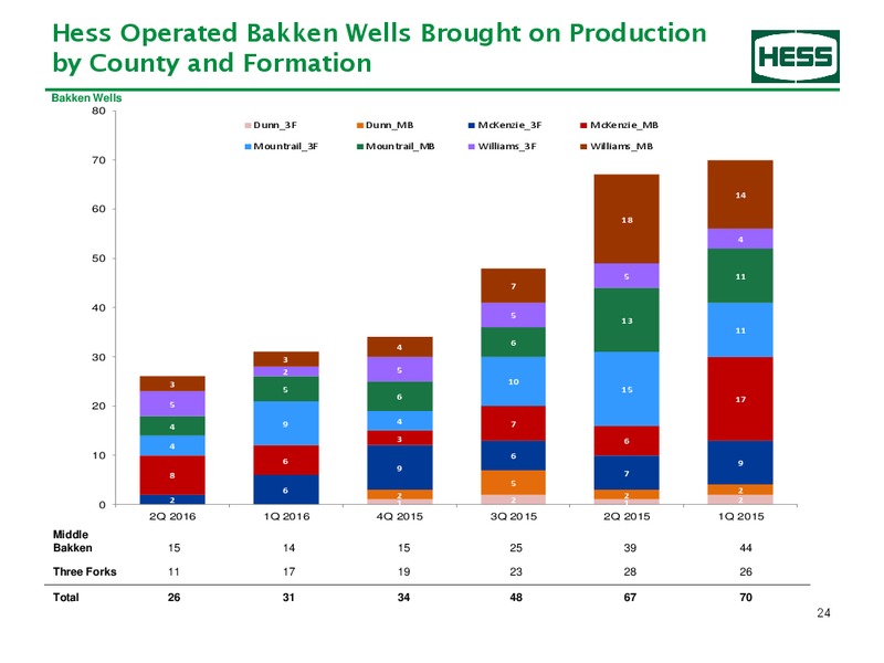 Q2 2016 Earnings Presentation – Hess Corp – slide 25
