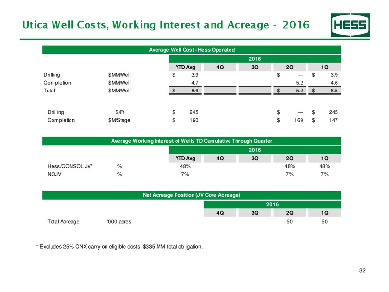 Q2 2016 Earnings Presentation – Hess Corp – slide 33