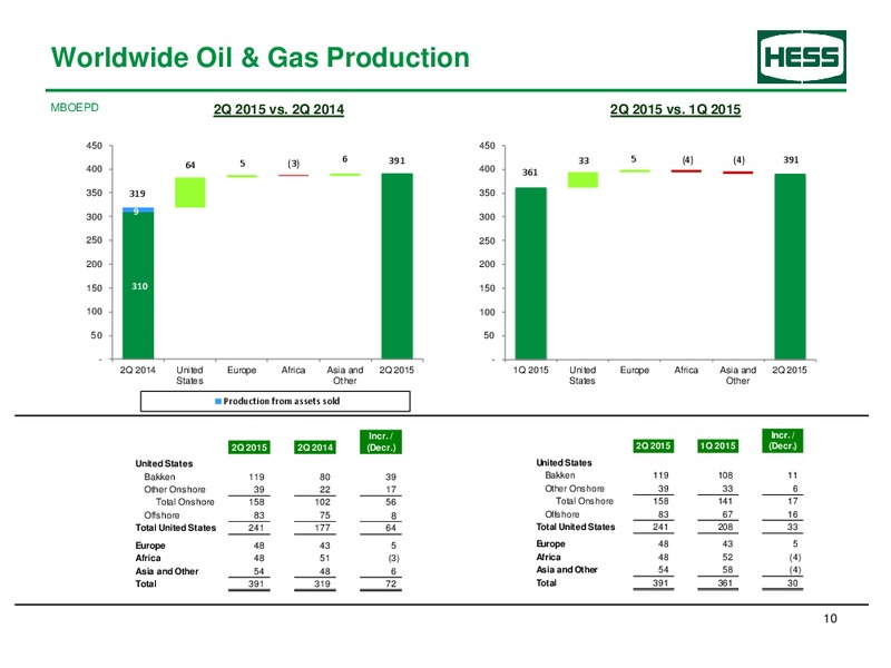 Q2 2015 Earnings Call – Hess Corp – slide 11