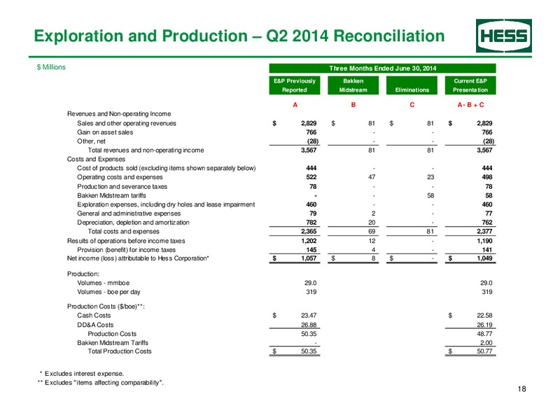 Q2 2015 Earnings Call – Hess Corp – slide 19
