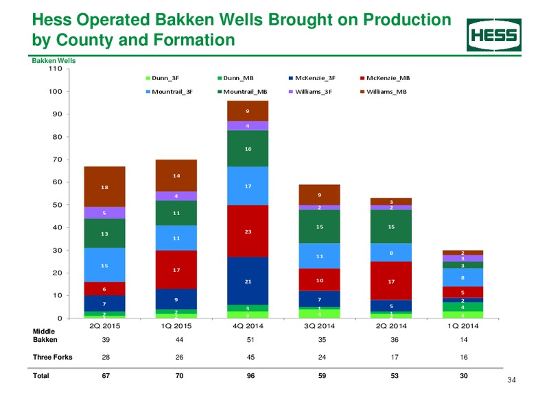 Q2 2015 Earnings Call – Hess Corp – slide 35