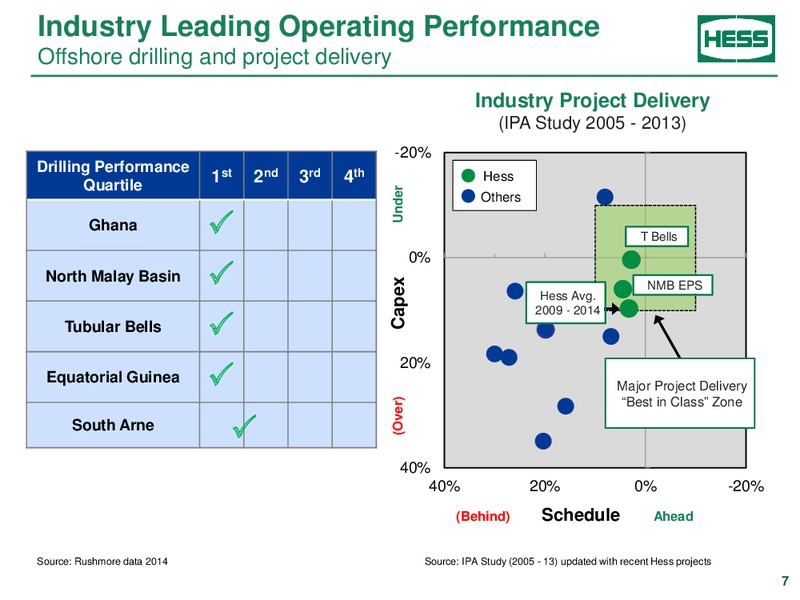 Barclays Capital CEO Energy Power Conference – Hess Corp – slide 6