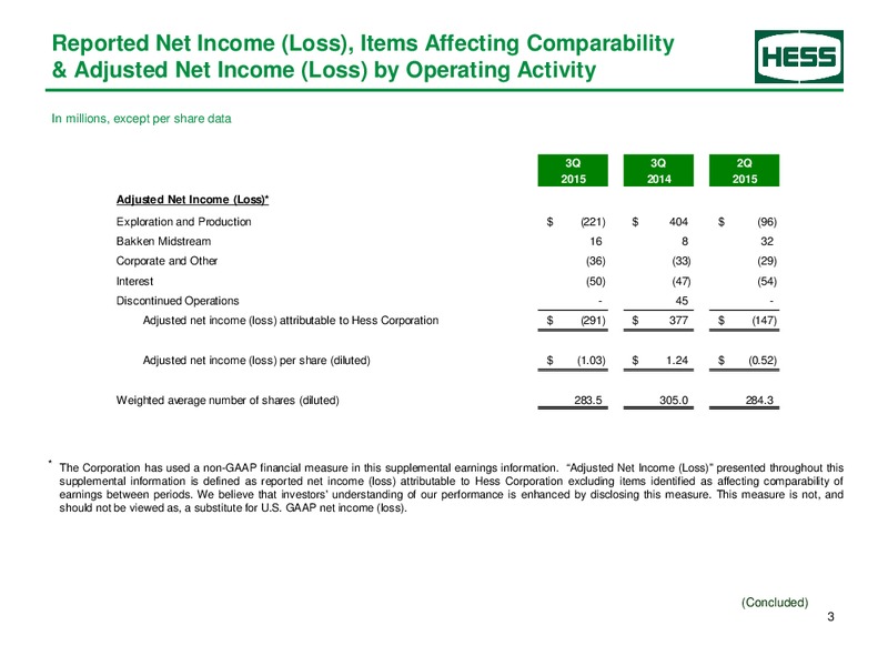 Q3 2015 Earnings Update – Hess Corp – slide 4
