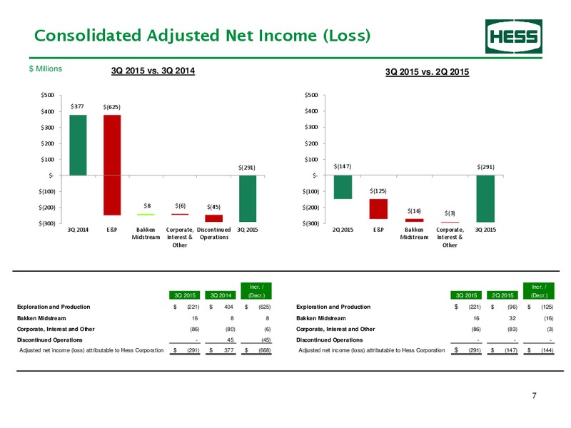 Q3 2015 Earnings Update – Hess Corp – slide 8