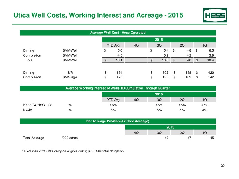 Q3 2015 Earnings Update – Hess Corp – slide 30