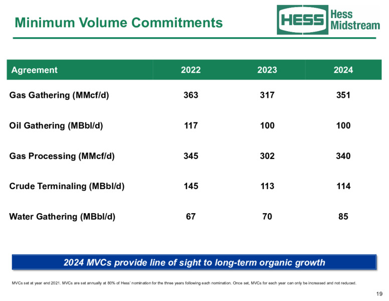 May 2022 Investor Presentation – Hess Midstream LP – slide 19