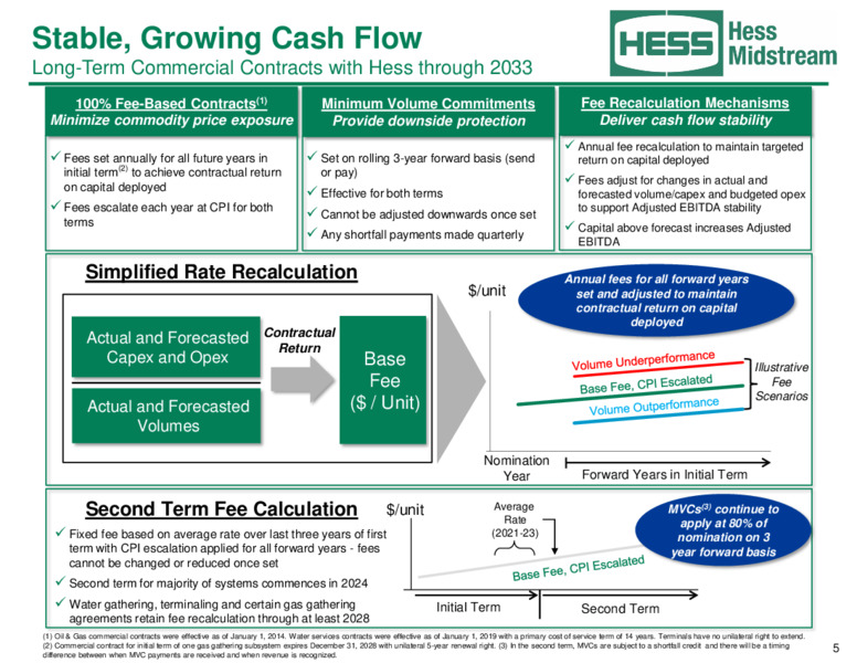 August 2021 Investor Relations Presentation – Hess Midstream LP – slide 5