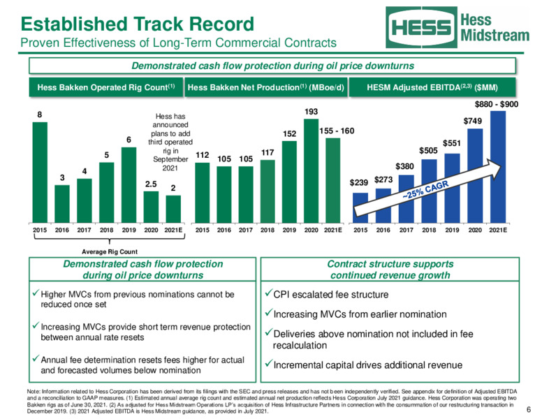 August 2021 Investor Relations Presentation – Hess Midstream LP – slide 6