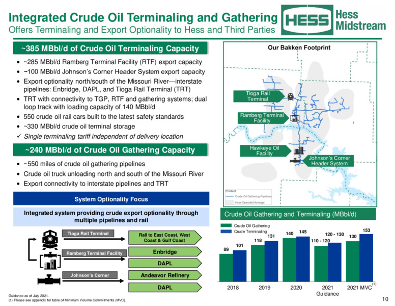 August 2021 Investor Relations Presentation – Hess Midstream LP – slide 10