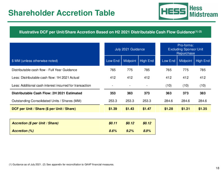 August 2021 Investor Relations Presentation – Hess Midstream LP – slide 18