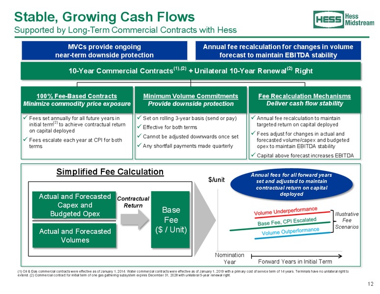 January 2020 Investor Presentation – Hess Midstream Partners Lp – slide 12
