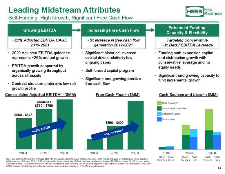 January 2020 Investor Presentation – Hess Midstream Partners Lp – slide 14