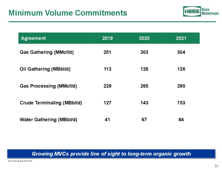 January 2020 Investor Presentation – Hess Midstream Partners Lp – slide 22