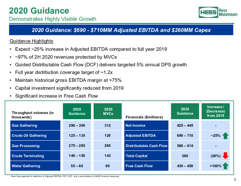 August 2020 Investor Presentation – Hess Midstream Partners Lp – slide 3