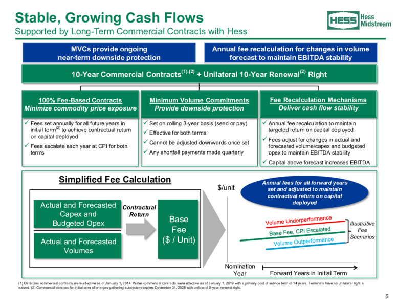 August 2020 Investor Presentation – Hess Midstream Partners Lp – slide 5