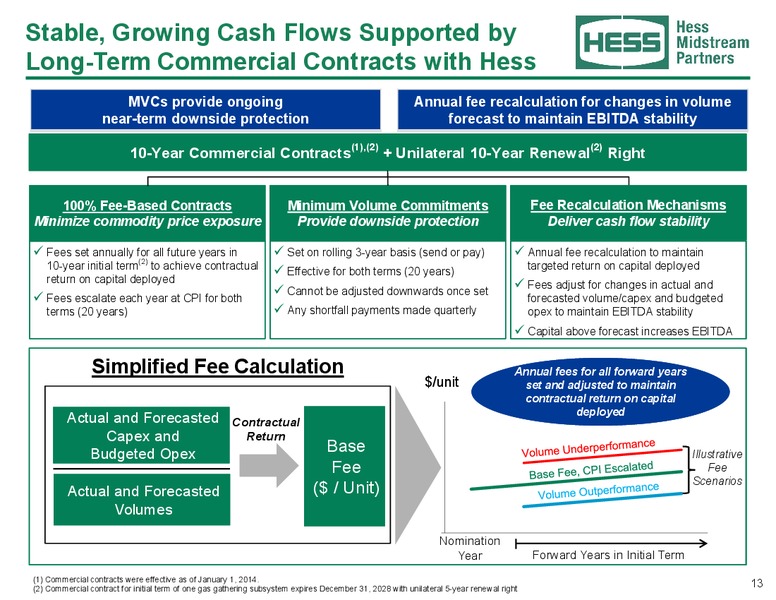 August 2019 Investor Presentation – Hess Midstream Partners Lp – slide 12