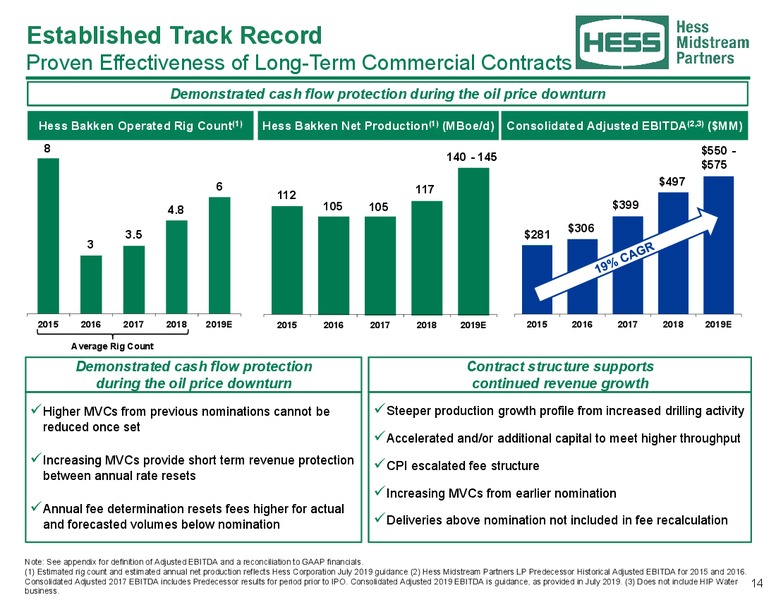 August 2019 Investor Presentation – Hess Midstream Partners Lp – slide 13