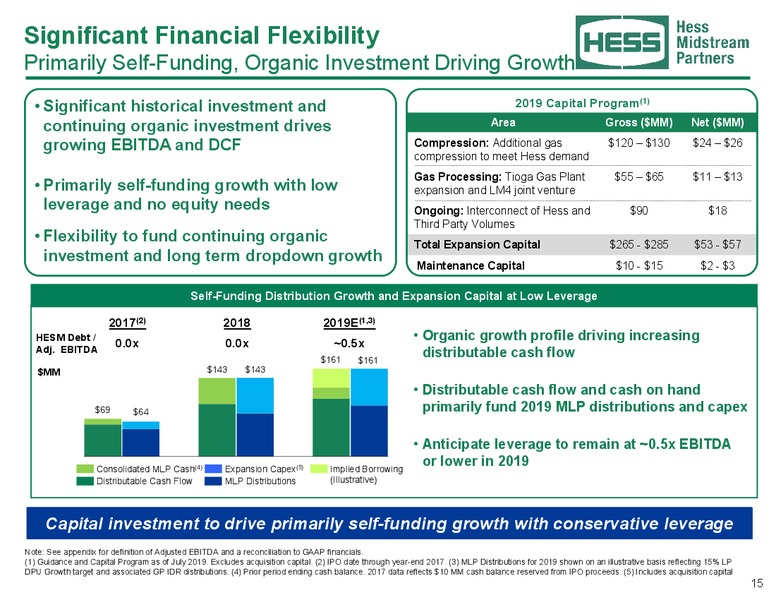 August 2019 Investor Presentation – Hess Midstream Partners Lp – slide 14