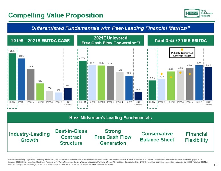 October 2019 Corporate Presentation – Hess Midstream Partners Lp – slide 10