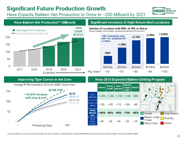 October 2019 Corporate Presentation – Hess Midstream Partners Lp – slide 22