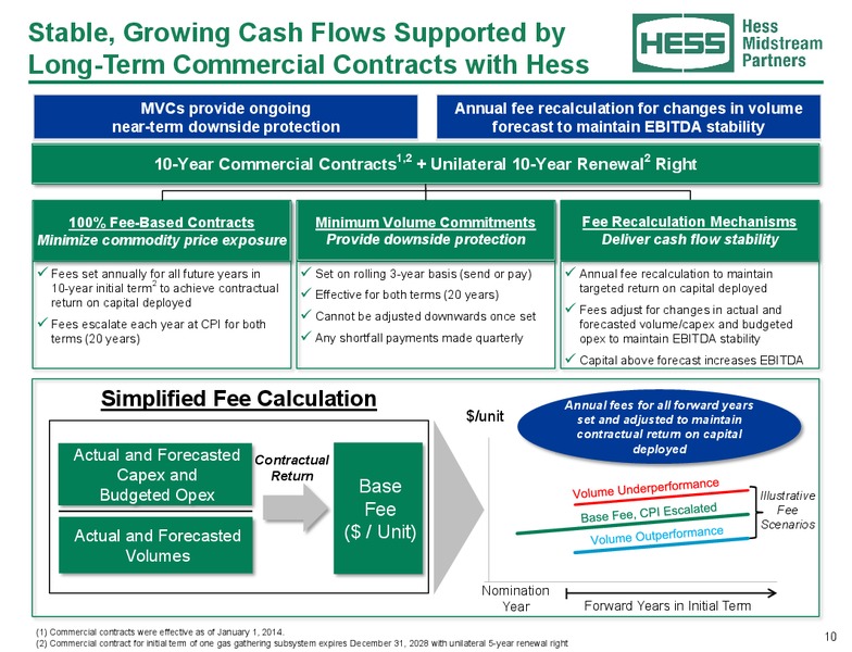 November 2018 Investor Presentation – Hess Midstream Partners Lp – slide 9