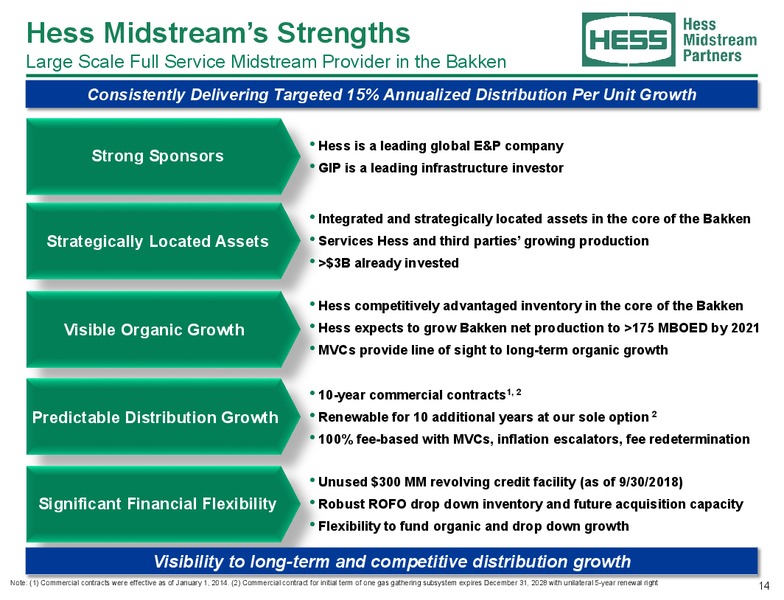 November 2018 Investor Presentation – Hess Midstream Partners Lp – slide 13