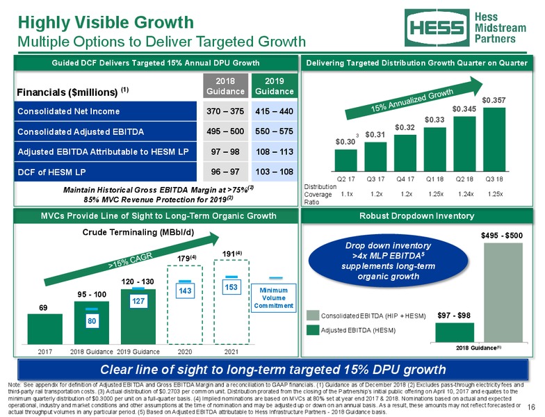 December 2018 Investor Presentation – Hess Midstream Partners Lp – slide 15