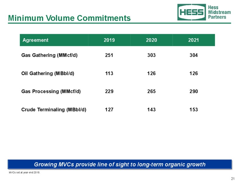 December 2018 Investor Presentation – Hess Midstream Partners Lp – slide 20