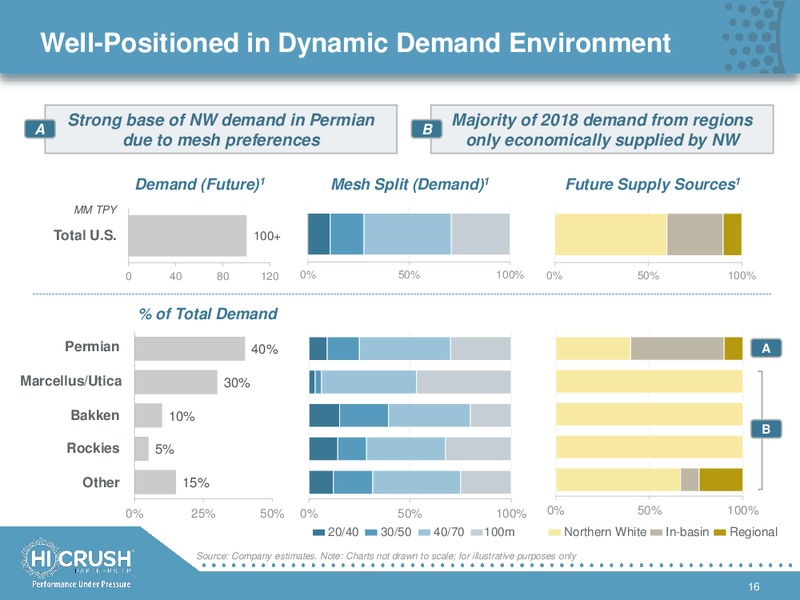 January 2018 Investor Presentation – Hi-Crush Partners Lp – slide 15