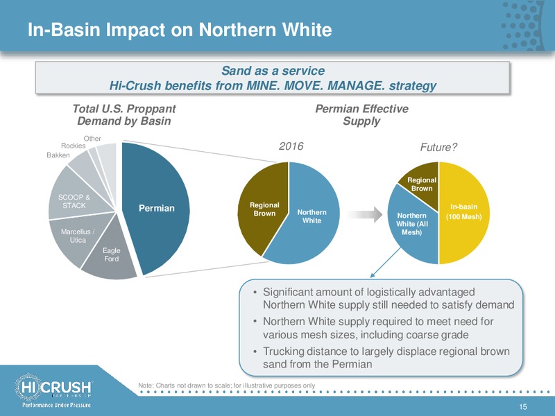 November 2017 Investor Presentation – Hi-Crush Partners Lp – slide 14