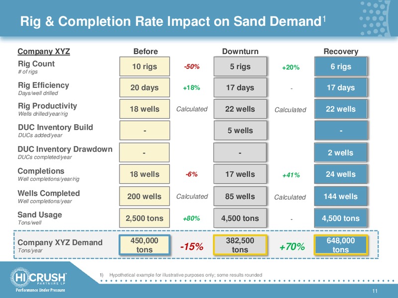 November 2016 Investor Presentation – Hi-Crush Partners Lp – slide 10