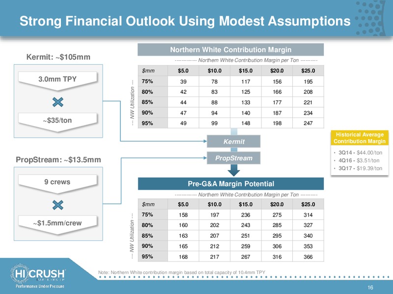 December 2017 Investor Presentation – Hi-Crush Partners Lp – slide 15