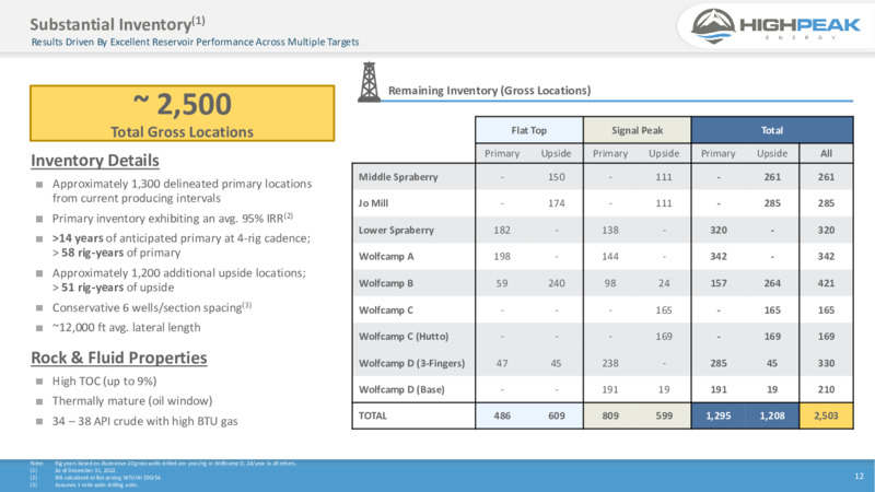 May 2023 Investor Presentation – HighPeak Energy – slide 10