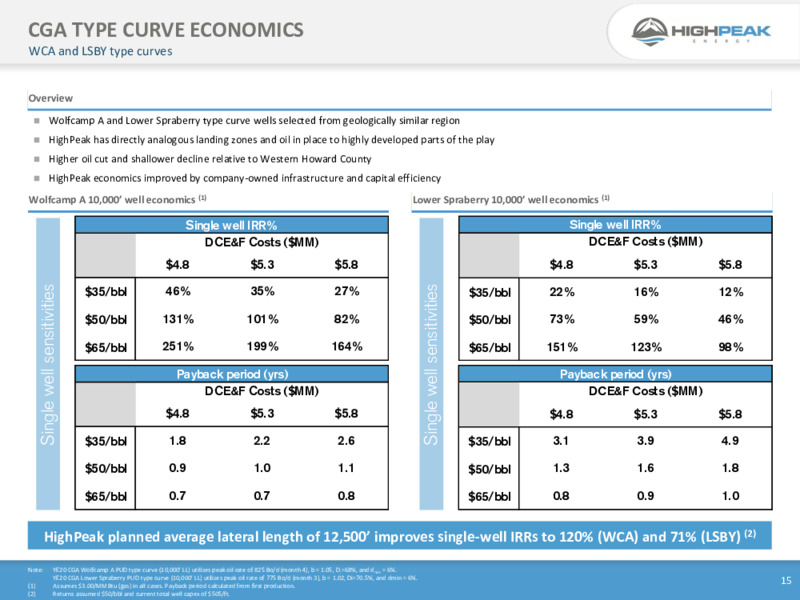 February 2021 Investor Presentation – HighPeak Energy – slide 13