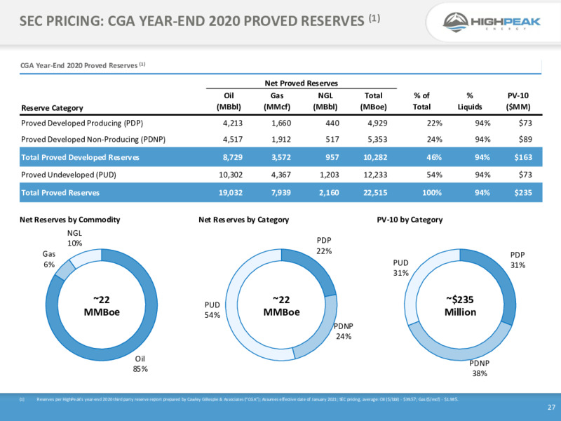 February 2021 Investor Presentation – HighPeak Energy – slide 25