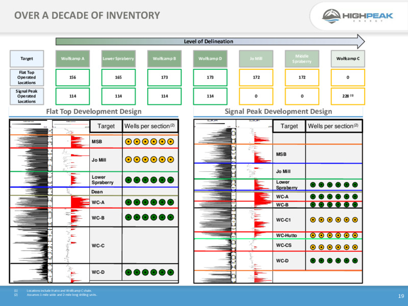 March 2021 Investor Presentation – HighPeak Energy – slide 17