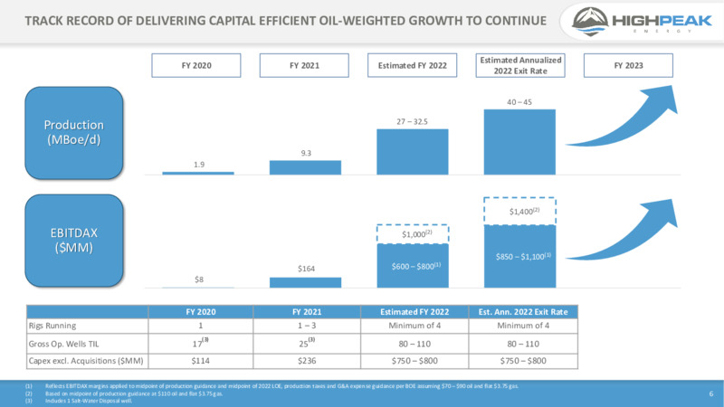 4Q21 Presentation – HighPeak Energy – slide 4