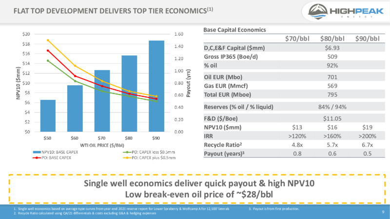 4Q21 Presentation – HighPeak Energy – slide 7