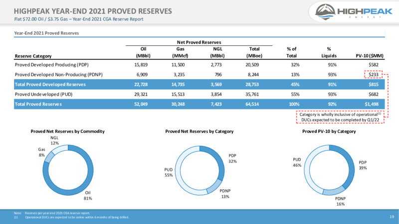 4Q21 Presentation – HighPeak Energy – slide 17