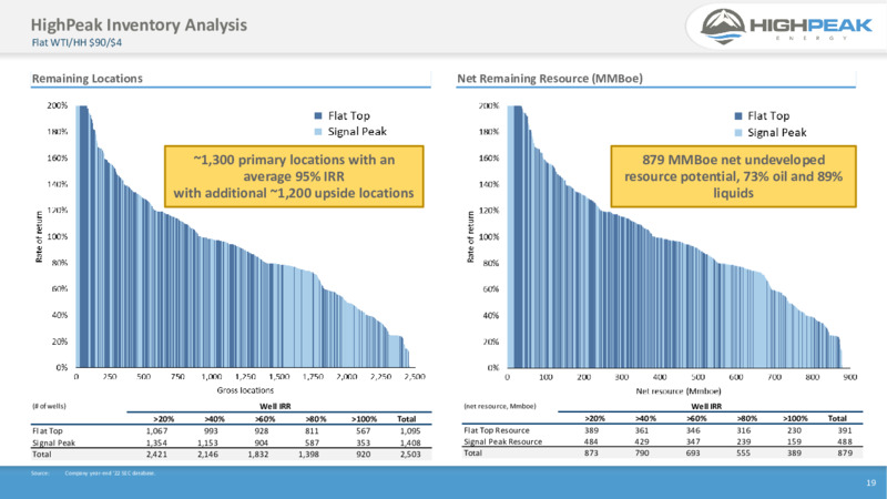4Q 2022 Earnings Presentation – HighPeak Energy – slide 17