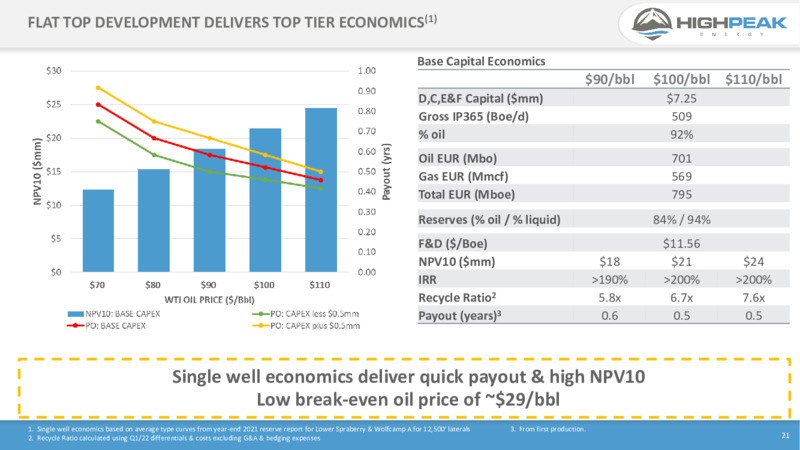 Q1 2022 Earnings Presentation – HighPeak Energy – slide 19