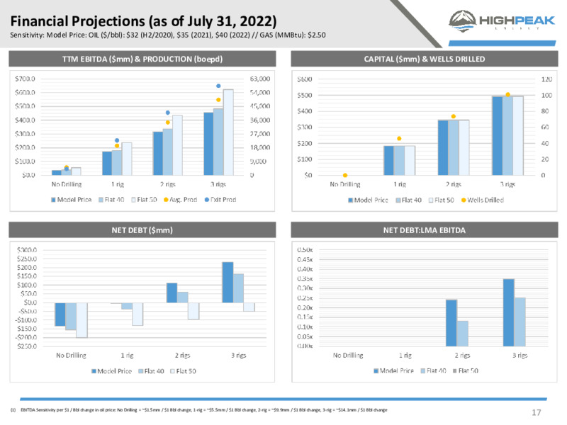 May 2020 Investor Presentation – HighPeak Energy – slide 15